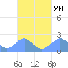 Tanapag Harbor tide chart for Friday, March 20, 2026