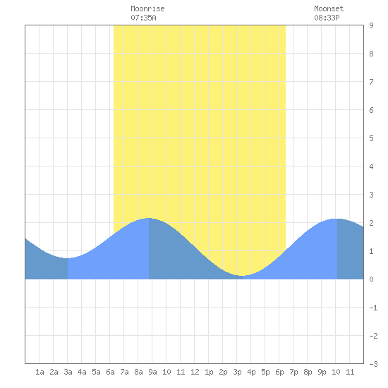 Tanapag Harbor tide chart for Saturday, March 21, 2026
