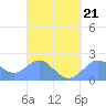 Tanapag Harbor tide chart for Saturday, March 21, 2026