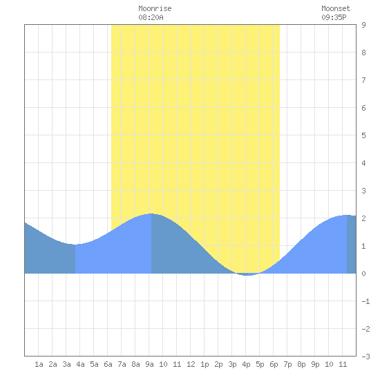 Tanapag Harbor tide chart for Sunday, March 22, 2026