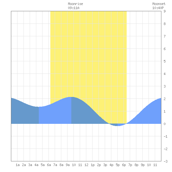 Tanapag Harbor tide chart for Monday, March 23, 2026