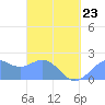 Tanapag Harbor tide chart for Monday, March 23, 2026