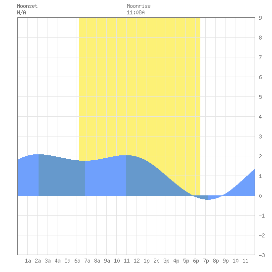 Tanapag Harbor tide chart for Wednesday, March 25, 2026