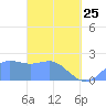 Tanapag Harbor tide chart for Wednesday, March 25, 2026