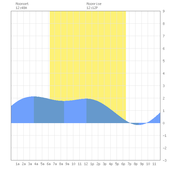 Tanapag Harbor tide chart for Thursday, March 26, 2026