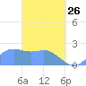Tanapag Harbor tide chart for Thursday, March 26, 2026