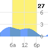 Tanapag Harbor tide chart for Friday, March 27, 2026