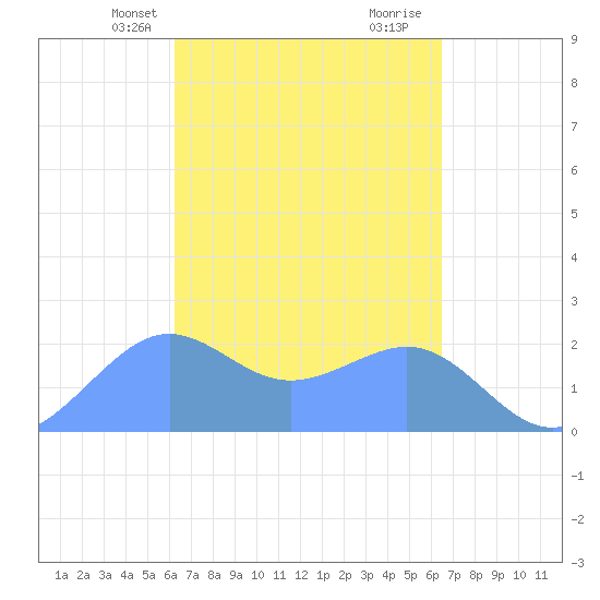 Tanapag Harbor tide chart for Sunday, March 29, 2026