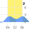 Tanapag Harbor tide chart for Monday, March 2, 2026