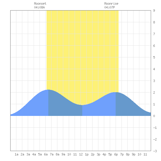 Tanapag Harbor tide chart for Monday, March 30, 2026