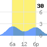 Tanapag Harbor tide chart for Monday, March 30, 2026