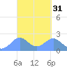 Tanapag Harbor tide chart for Tuesday, March 31, 2026