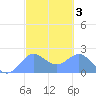 Tanapag Harbor tide chart for Tuesday, March 3, 2026