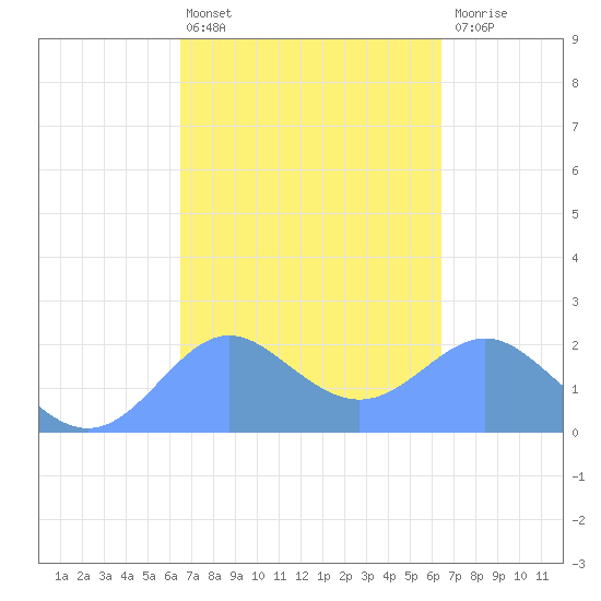 Tanapag Harbor tide chart for Wednesday, March 4, 2026