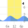 Tanapag Harbor tide chart for Wednesday, March 4, 2026