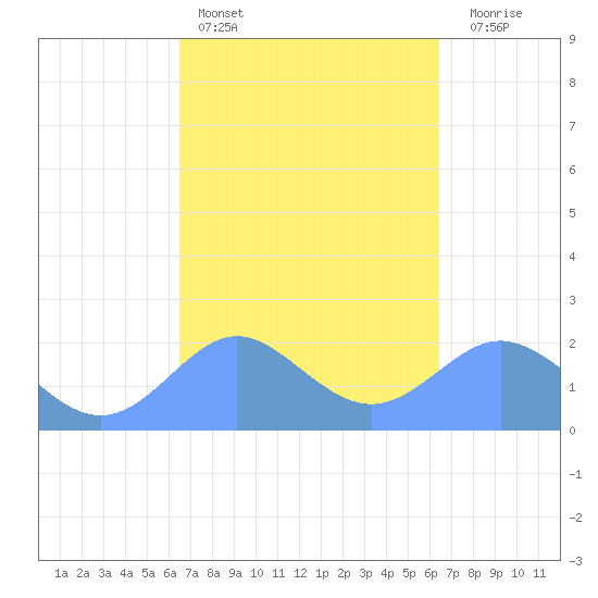 Tanapag Harbor tide chart for Thursday, March 5, 2026