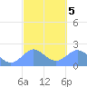 Tanapag Harbor tide chart for Thursday, March 5, 2026