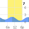 Tanapag Harbor tide chart for Saturday, March 7, 2026