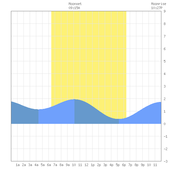 Tanapag Harbor tide chart for Sunday, March 8, 2026