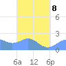 Tanapag Harbor tide chart for Sunday, March 8, 2026