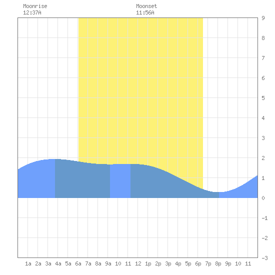 Tanapag Harbor tide chart for Friday, April 10, 2026