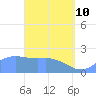 Tanapag Harbor tide chart for Friday, April 10, 2026