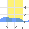 Tanapag Harbor tide chart for Saturday, April 11, 2026