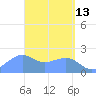 Tanapag Harbor tide chart for Monday, April 13, 2026
