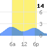 Tanapag Harbor tide chart for Tuesday, April 14, 2026