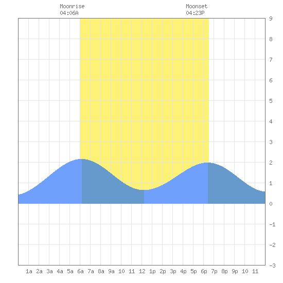 Tanapag Harbor tide chart for Wednesday, April 15, 2026