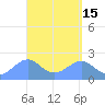 Tanapag Harbor tide chart for Wednesday, April 15, 2026