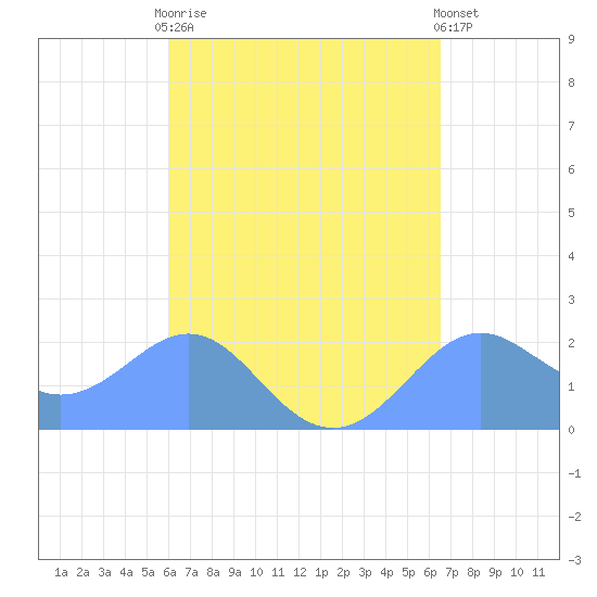Tanapag Harbor tide chart for Friday, April 17, 2026