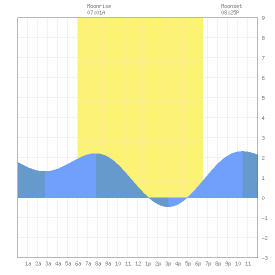 Tanapag Harbor tide chart for Sunday, April 19, 2026