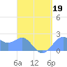 Tanapag Harbor tide chart for Sunday, April 19, 2026