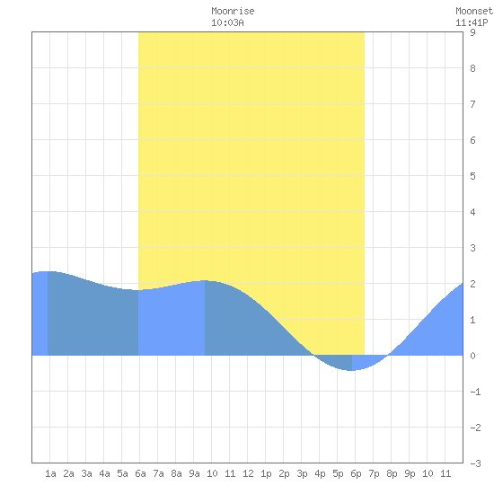 Tanapag Harbor tide chart for Wednesday, April 22, 2026
