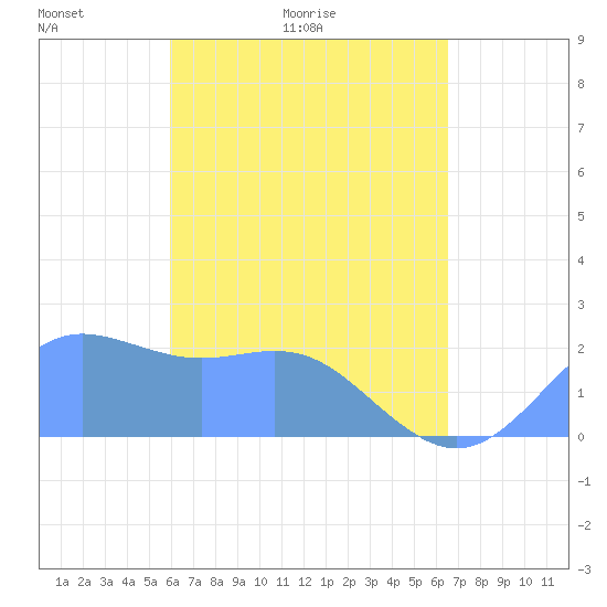 Tanapag Harbor tide chart for Thursday, April 23, 2026