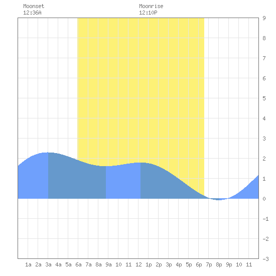Tanapag Harbor tide chart for Friday, April 24, 2026
