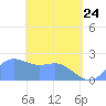 Tanapag Harbor tide chart for Friday, April 24, 2026