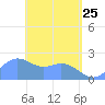 Tanapag Harbor tide chart for Saturday, April 25, 2026