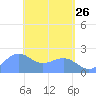 Tanapag Harbor tide chart for Sunday, April 26, 2026