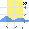 Tanapag Harbor tide chart for Monday, April 27, 2026