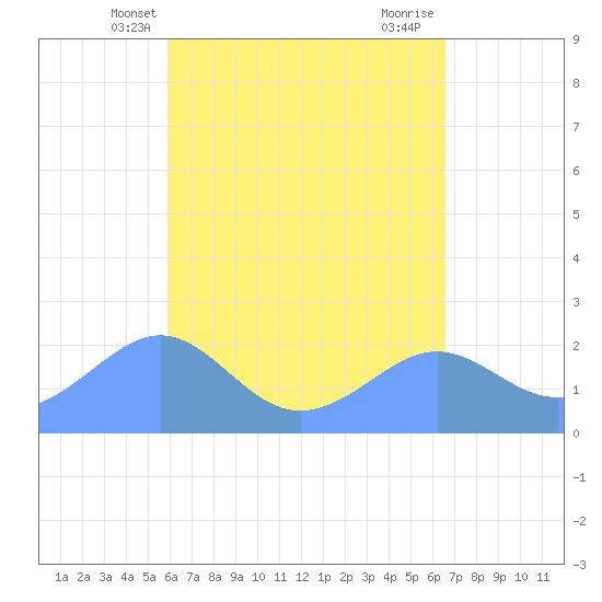 Tanapag Harbor tide chart for Tuesday, April 28, 2026