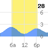 Tanapag Harbor tide chart for Tuesday, April 28, 2026