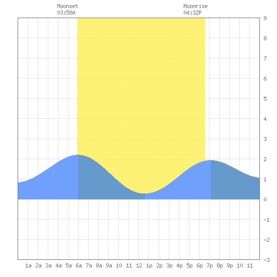 Tanapag Harbor tide chart for Wednesday, April 29, 2026