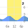 Tanapag Harbor tide chart for Thursday, April 2, 2026
