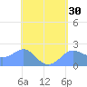 Tanapag Harbor tide chart for Thursday, April 30, 2026