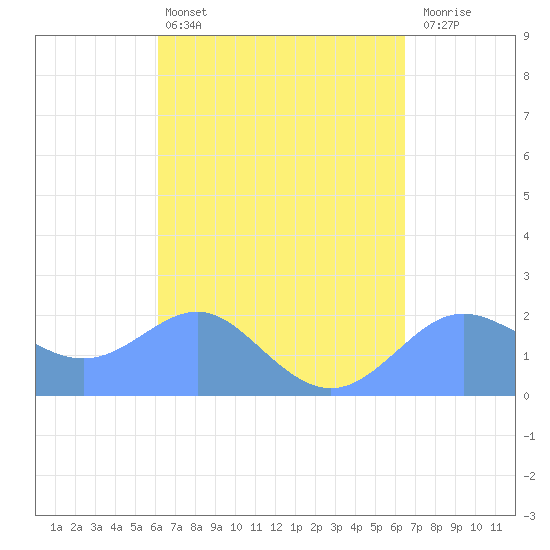 Tanapag Harbor tide chart for Friday, April 3, 2026