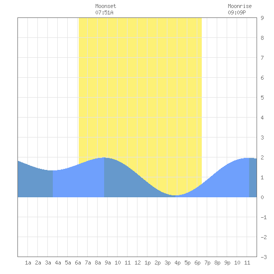 Tanapag Harbor tide chart for Sunday, April 5, 2026