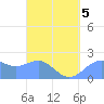 Tanapag Harbor tide chart for Sunday, April 5, 2026