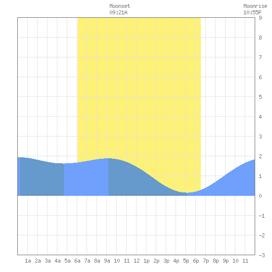 Tanapag Harbor tide chart for Tuesday, April 7, 2026